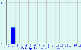 Diagramme des prcipitations pour Ouzouer-sur-Trze (45)
