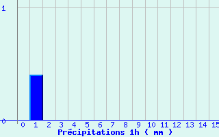 Diagramme des prcipitations pour Novel (74)