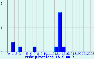 Diagramme des prcipitations pour Bgrolles-en-Mauges (49)