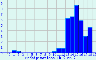 Diagramme des prcipitations pour Gatuzires (48)