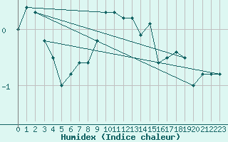 Courbe de l'humidex pour Eggishorn