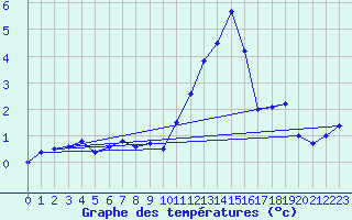 Courbe de tempratures pour Cambrai / Epinoy (62)