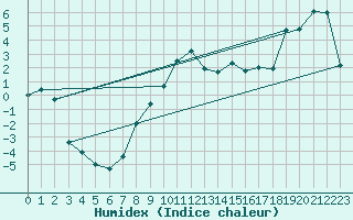 Courbe de l'humidex pour Sattel-Aegeri (Sw)