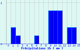 Diagramme des prcipitations pour Sainte-Marie (35)