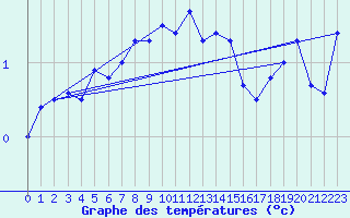 Courbe de tempratures pour Finsevatn