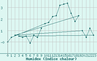 Courbe de l'humidex pour Guetsch