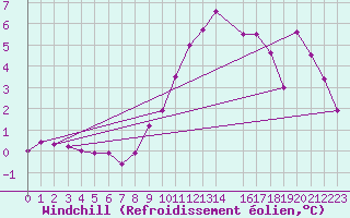 Courbe du refroidissement olien pour Jomfruland Fyr
