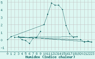 Courbe de l'humidex pour Binn