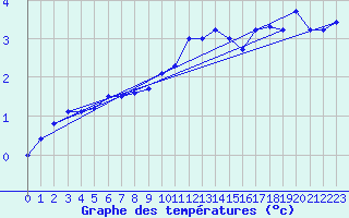 Courbe de tempratures pour Market