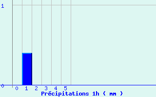 Diagramme des prcipitations pour Ouzouer-sur-Trze (45)