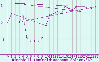 Courbe du refroidissement olien pour Sule Skerry