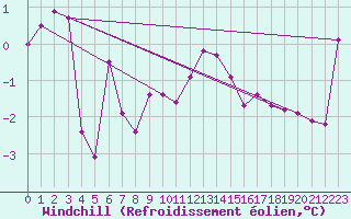 Courbe du refroidissement olien pour Dobbiaco