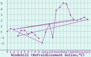 Courbe du refroidissement olien pour Saint-Brieuc (22)