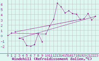 Courbe du refroidissement olien pour Constance (All)