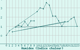 Courbe de l'humidex pour Artern