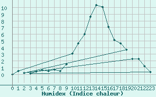 Courbe de l'humidex pour Weingarten, Kr. Rave