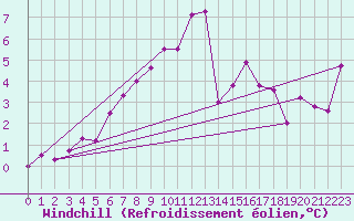 Courbe du refroidissement olien pour Osterfeld