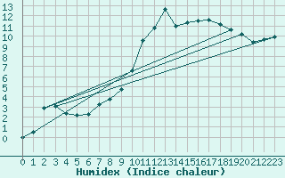 Courbe de l'humidex pour Herserange (54)