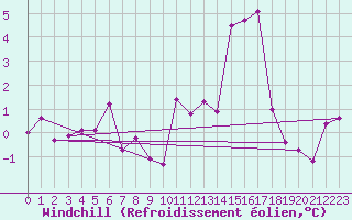 Courbe du refroidissement olien pour Chieming
