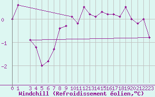 Courbe du refroidissement olien pour Elblag