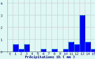 Diagramme des prcipitations pour Bourg-Argental (42)