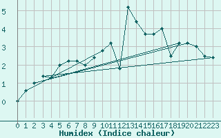 Courbe de l'humidex pour Elsenborn (Be)