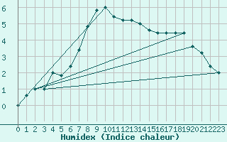 Courbe de l'humidex pour Pian Rosa (It)