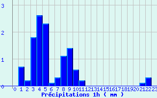 Diagramme des prcipitations pour Samons (74)