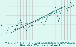 Courbe de l'humidex pour Bo I Vesteralen