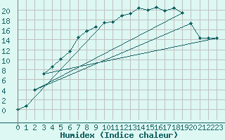 Courbe de l'humidex pour Naimakka