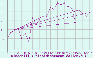 Courbe du refroidissement olien pour Cap de la Hve (76)
