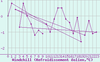 Courbe du refroidissement olien pour Kemionsaari Kemio Kk