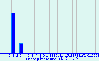 Diagramme des prcipitations pour Les Aubiers (79)