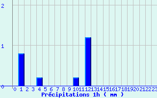 Diagramme des prcipitations pour Valognes (50)