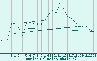 Courbe de l'humidex pour Gruenow