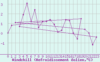Courbe du refroidissement olien pour Reims-Prunay (51)