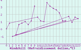 Courbe du refroidissement olien pour Deuselbach