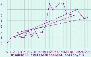 Courbe du refroidissement olien pour Ploumanac