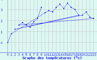 Courbe de tempratures pour Saentis (Sw)