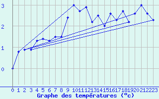 Courbe de tempratures pour Hemavan-Skorvfjallet