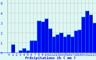 Diagramme des prcipitations pour Saint-Christophe La-Grotte (73)