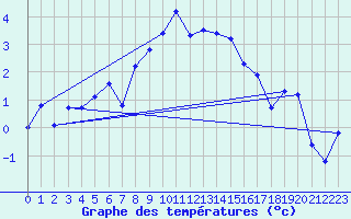 Courbe de tempratures pour Grosser Arber