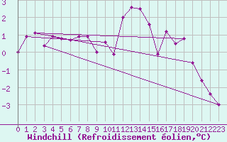 Courbe du refroidissement olien pour Boltigen