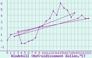 Courbe du refroidissement olien pour Oron (Sw)