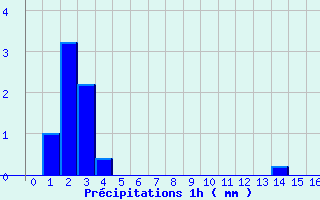Diagramme des prcipitations pour Thouars (79)