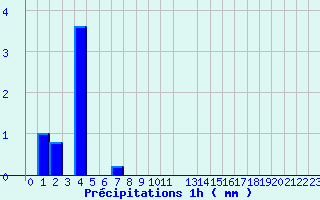 Diagramme des prcipitations pour Grau Roig (And)