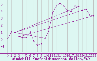 Courbe du refroidissement olien pour Voorschoten