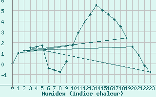 Courbe de l'humidex pour Kleine-Brogel (Be)