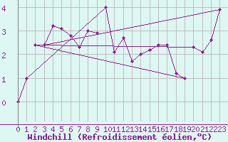 Courbe du refroidissement olien pour Leeming