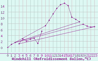 Courbe du refroidissement olien pour Saint-Girons (09)